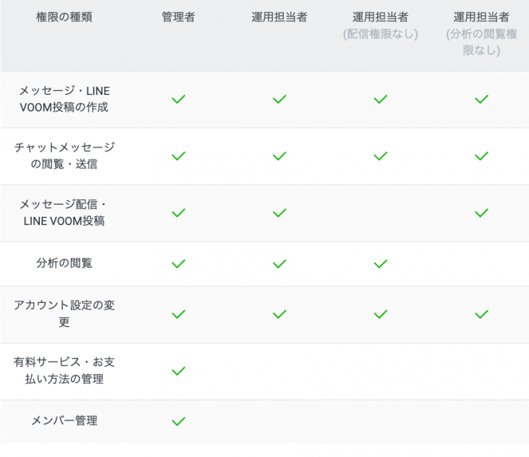 設定できる権限