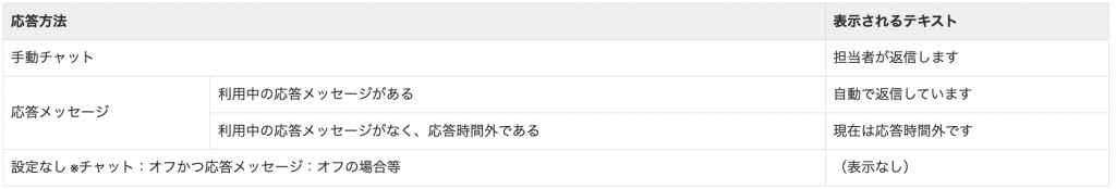 応答状況のテキスト表示