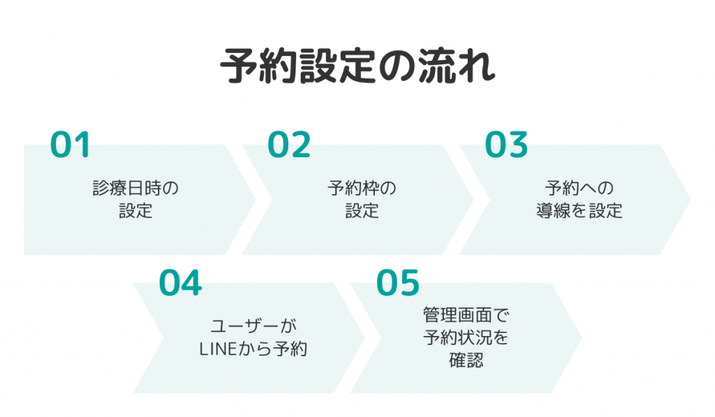 病院・クリニックの予約の流れの例