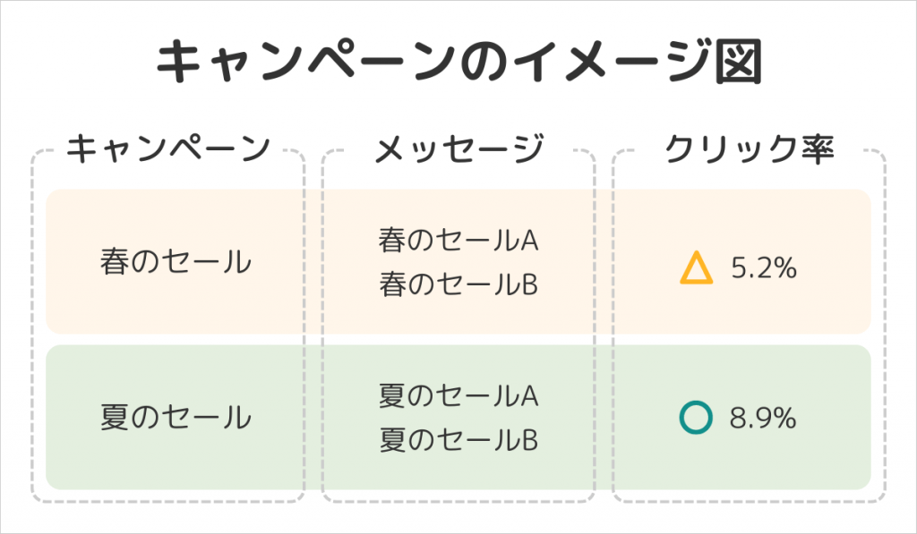 キャンペーンで分析が容易に