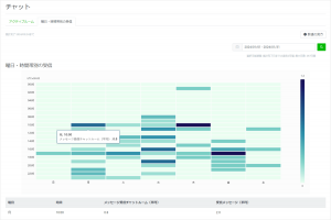 曜日・時間帯別のチャット受信数の分析画面