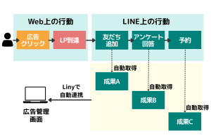 LINE上の任意のコンバージョンを設定できる