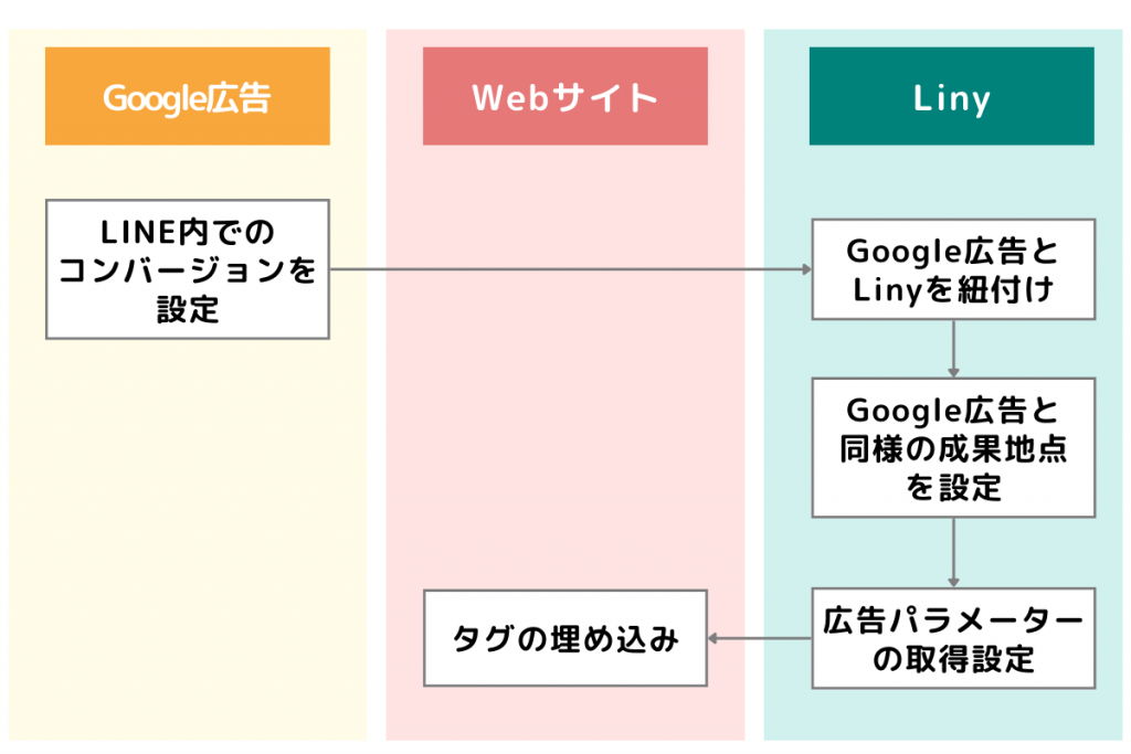 設定の流れ
