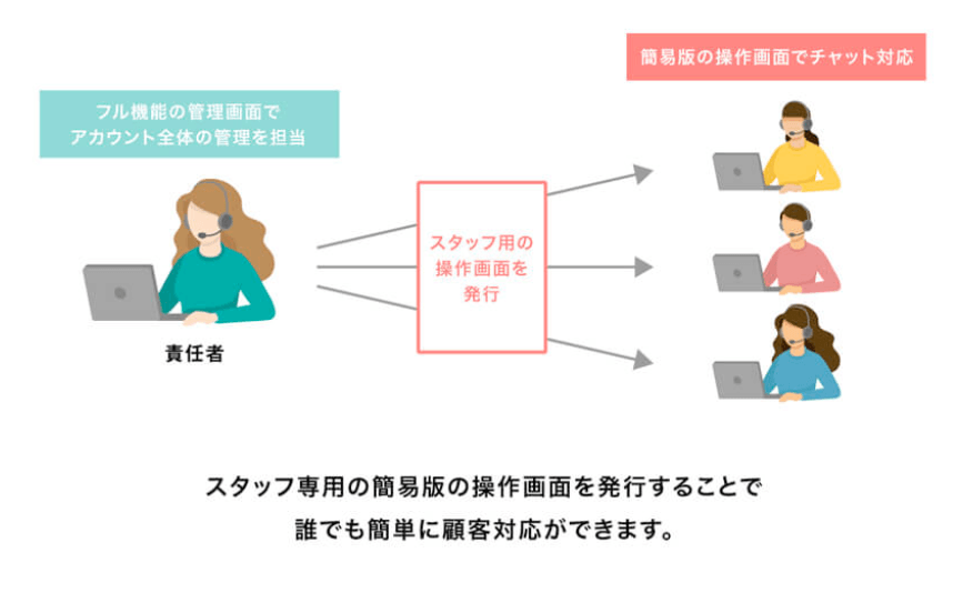 オペレーター機能のイメージ