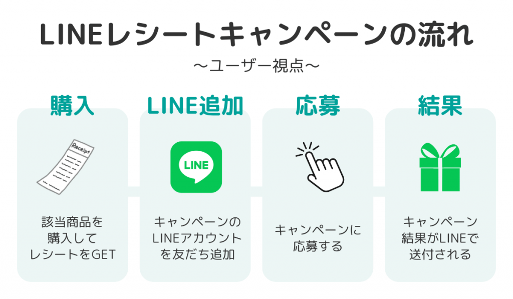 LINEレシートキャンペーンの流れ例