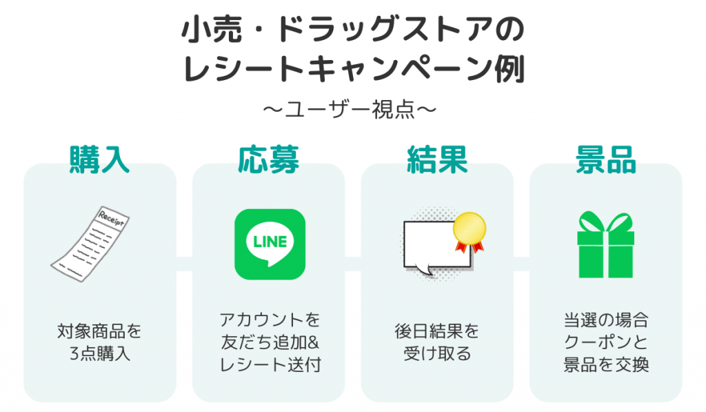 小売・ドラッグストアの例
