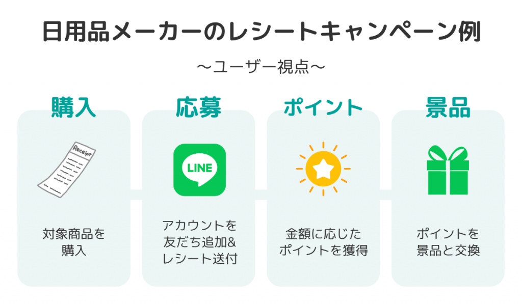 日用品メーカーの例