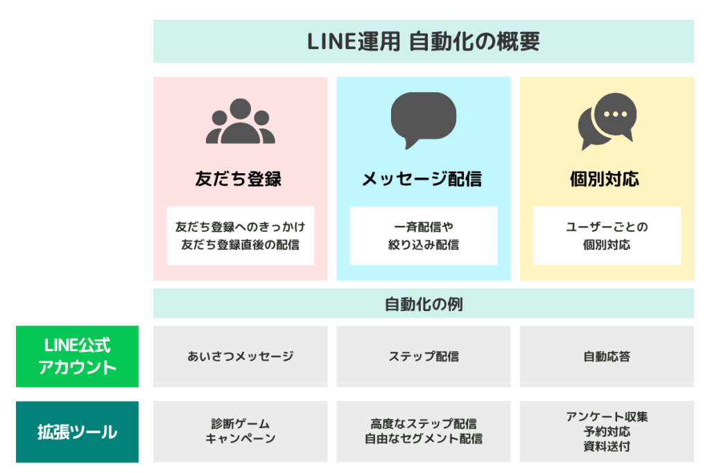 LINE自動化の全体像