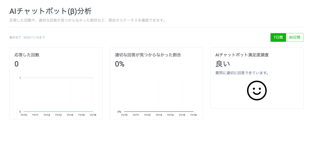 運用が始まると、データが表示される