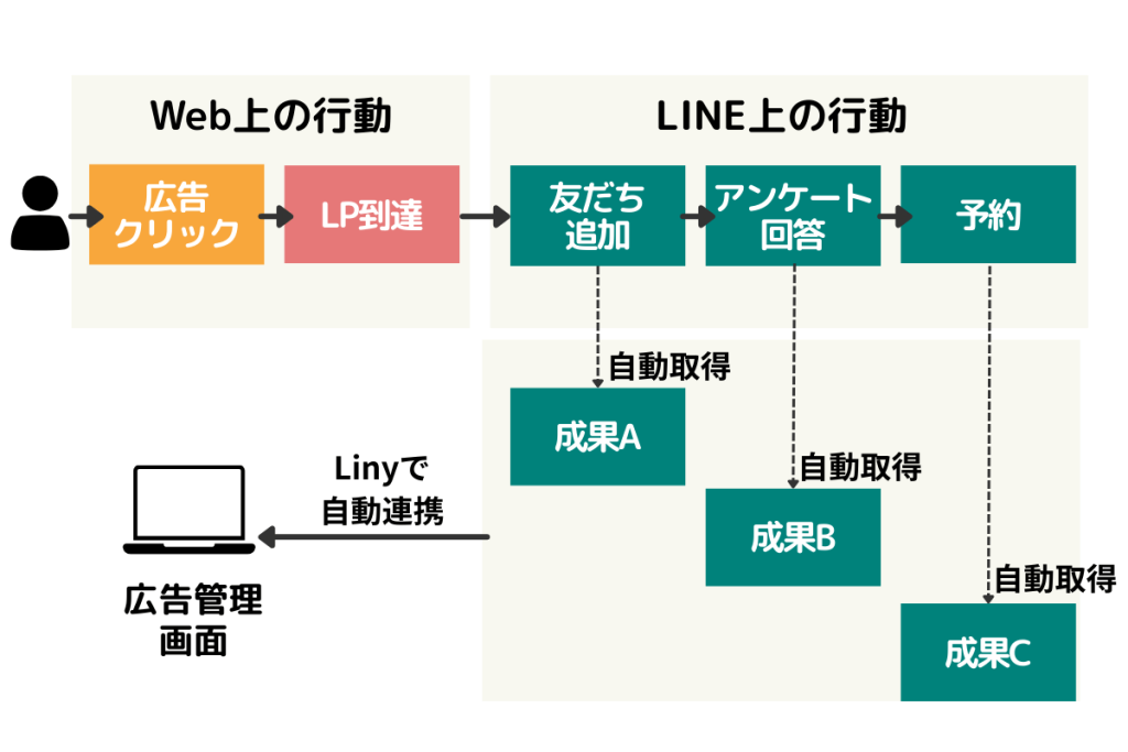 LINE上の行動もイベントとしてアップロードできる