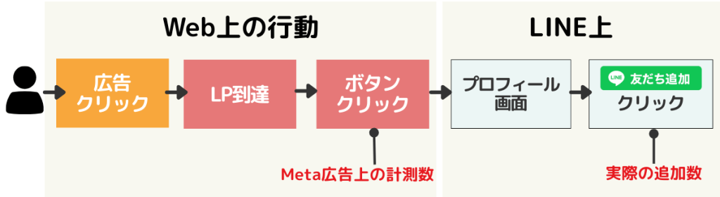 計測用ページ(LP)を経由する場合