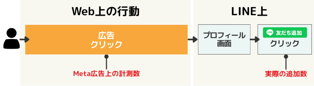 広告から直接LINEのプロフィールページに遷移