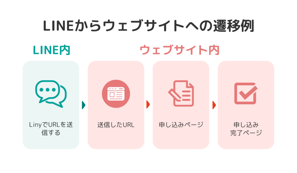 LINEからウェブサイトへの遷移例