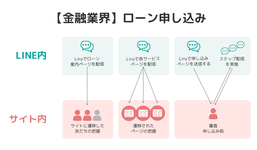 【金融業界】ローン申し込み