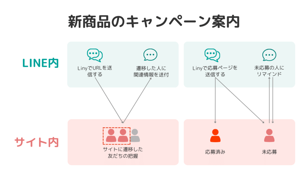 【キャンペーン施策】新商品のキャンペーン案内例