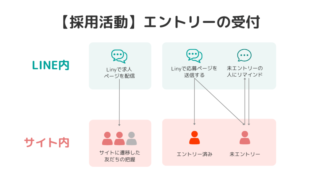 2.【採用活動】エントリーの受付例