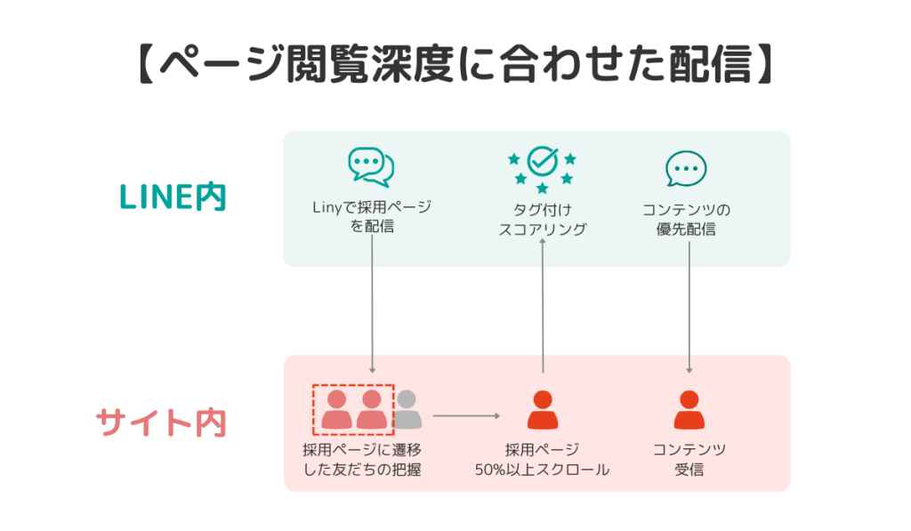 【ページ閲覧深度に合わせた配信】フォローメッセージ送信例
