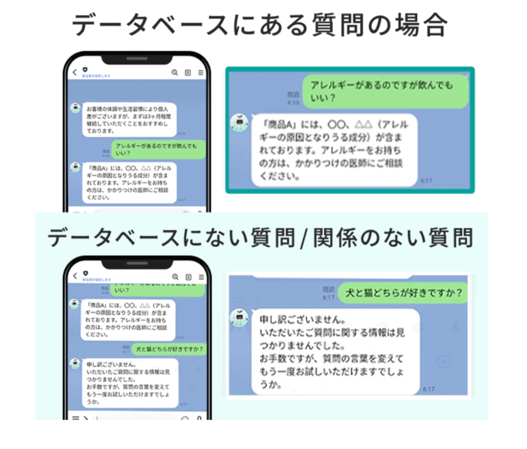 データベースを参照し、該当する情報を元に回答が生成される