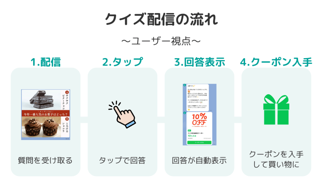クイズに答えてクーポンをゲットし、買い物に活用できる