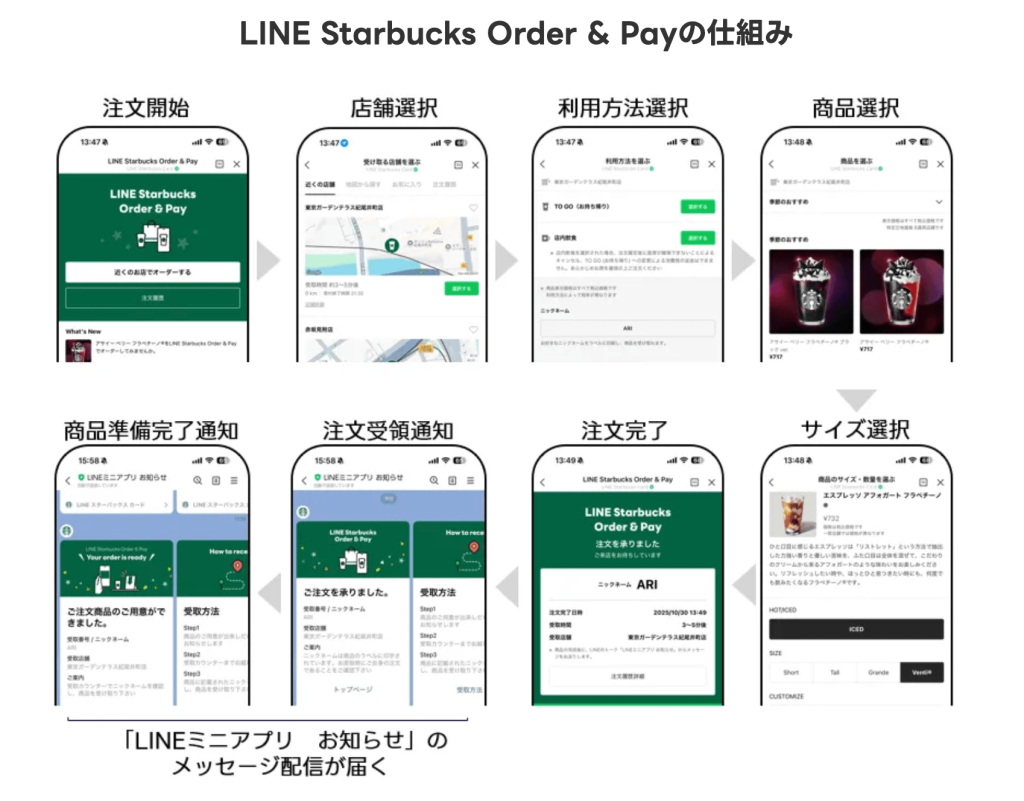 LINE Starbucks Order & Pay（LINEミニアプリ）上でオーダーすると注文完了後、LINEミニアプリ お知らせ（LINEミニアプリ公式）から注文受領通知と商品準備完了通知が届く