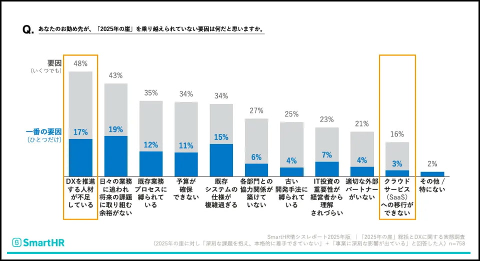 出典：SmartHR調