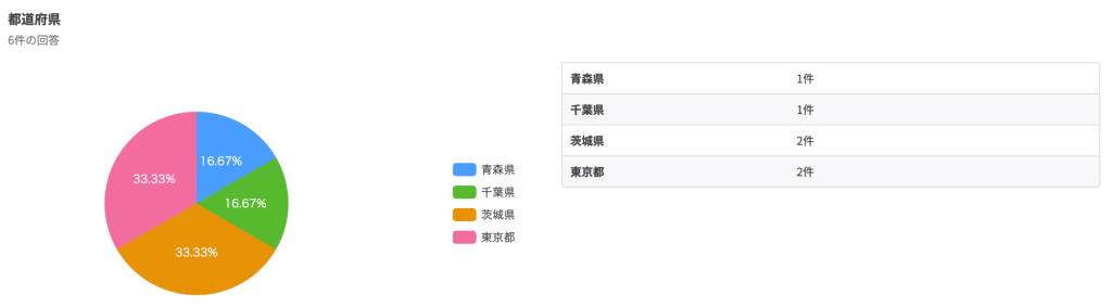 回答結果をグラフで確認できる