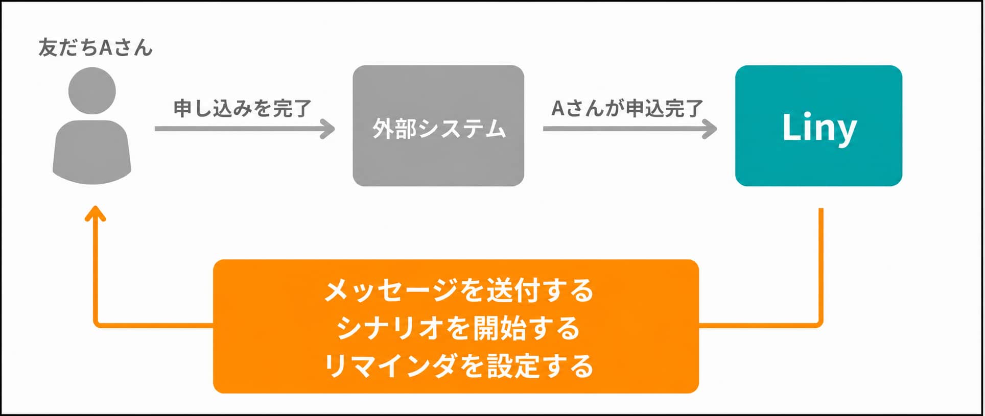 Liny上のアクションを自動で実行