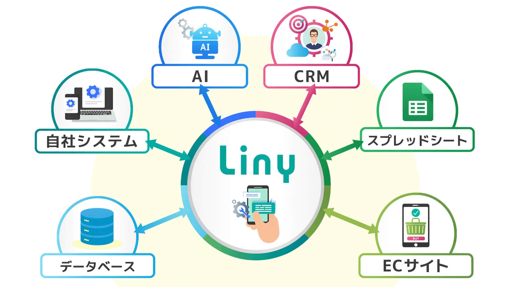 LinyのAPI連携
