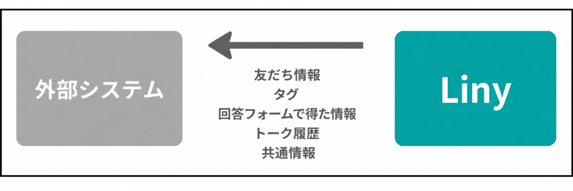 AIや自社システム