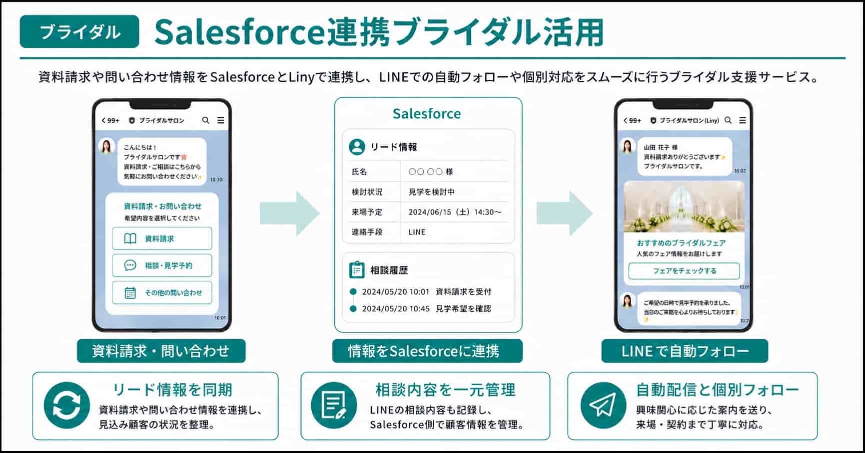 Salesforce連携ブライダル活用