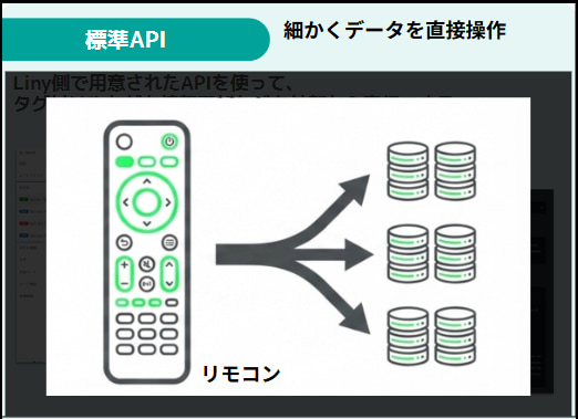 標準API 細かくデータを直接操作