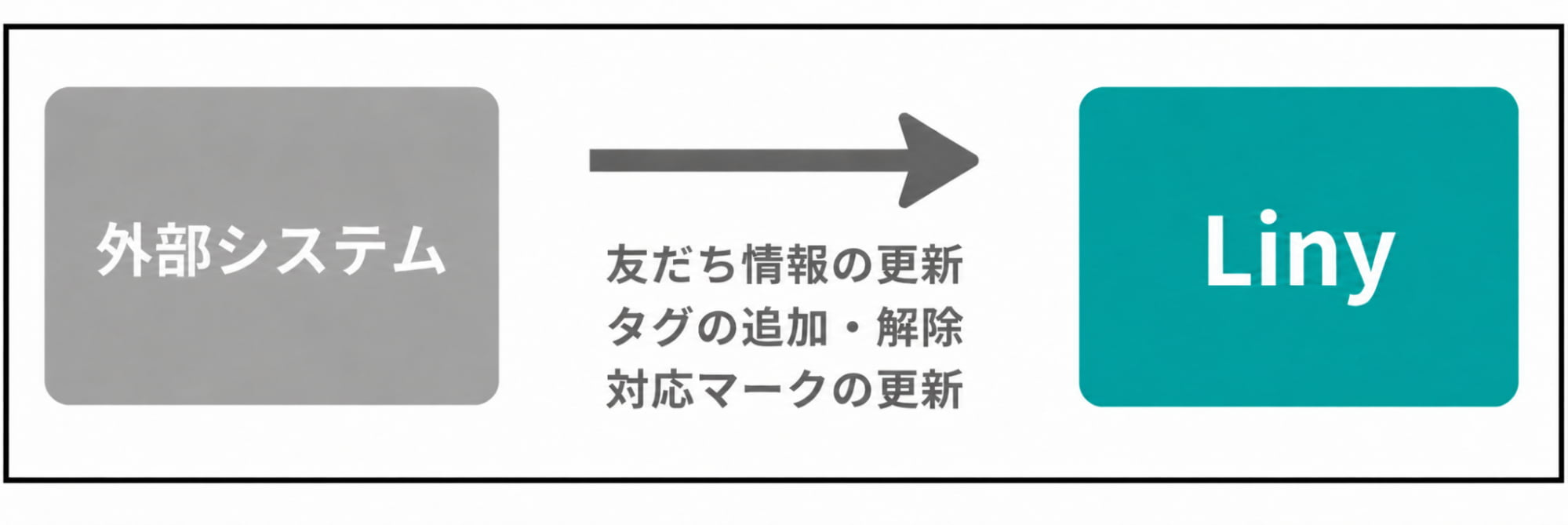 LinyのAPI連携機能