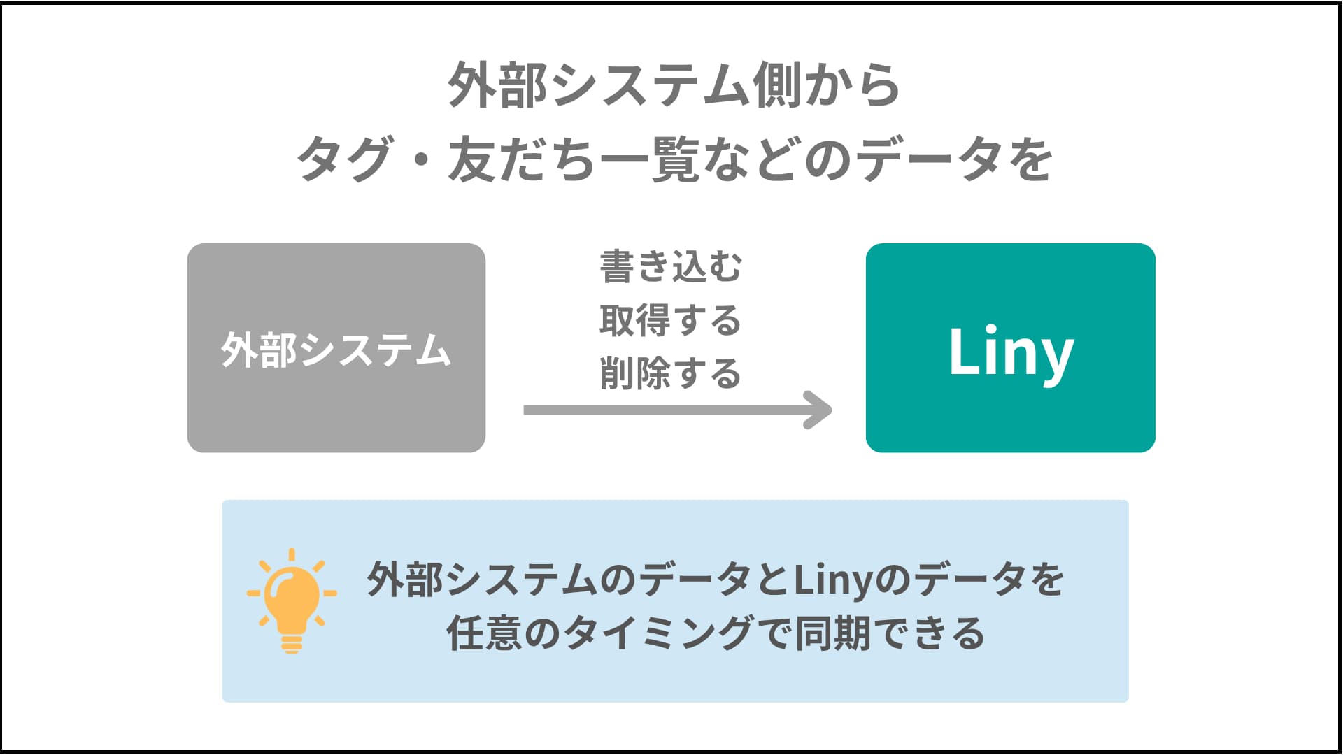 外部システムからLinyのデータを操作する仕組み