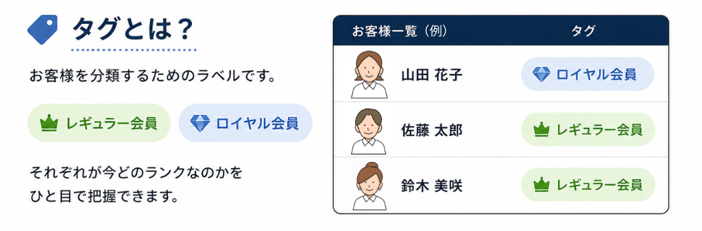 ランクを管理する「タグ」