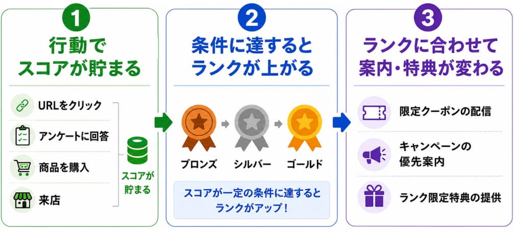 Linyのランク制度