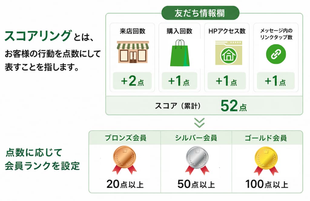 行動を点数化する「スコアリング」