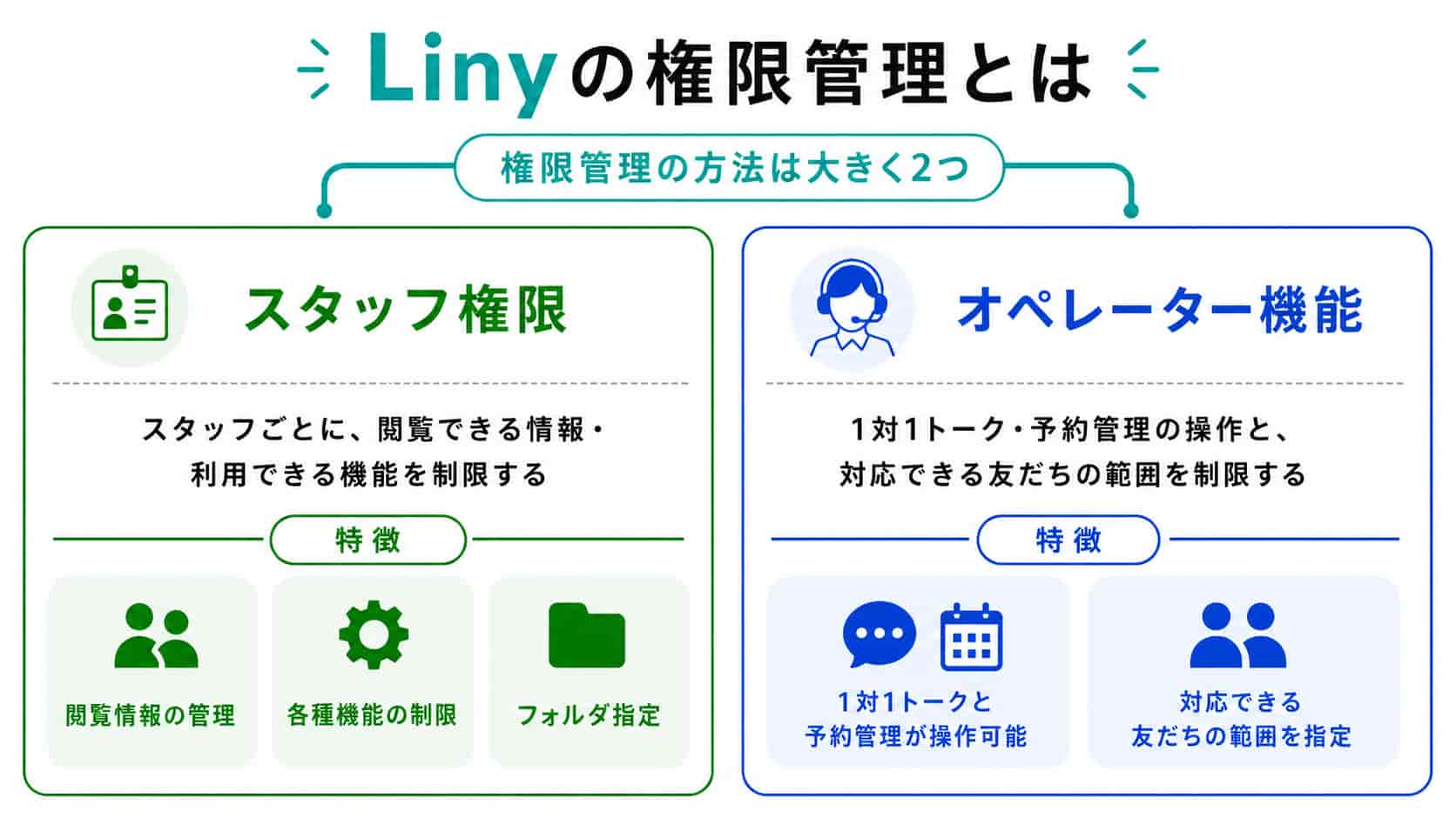 (「スタッフ権限」と「オペレーター機能」で細かな権限管理を実現)
