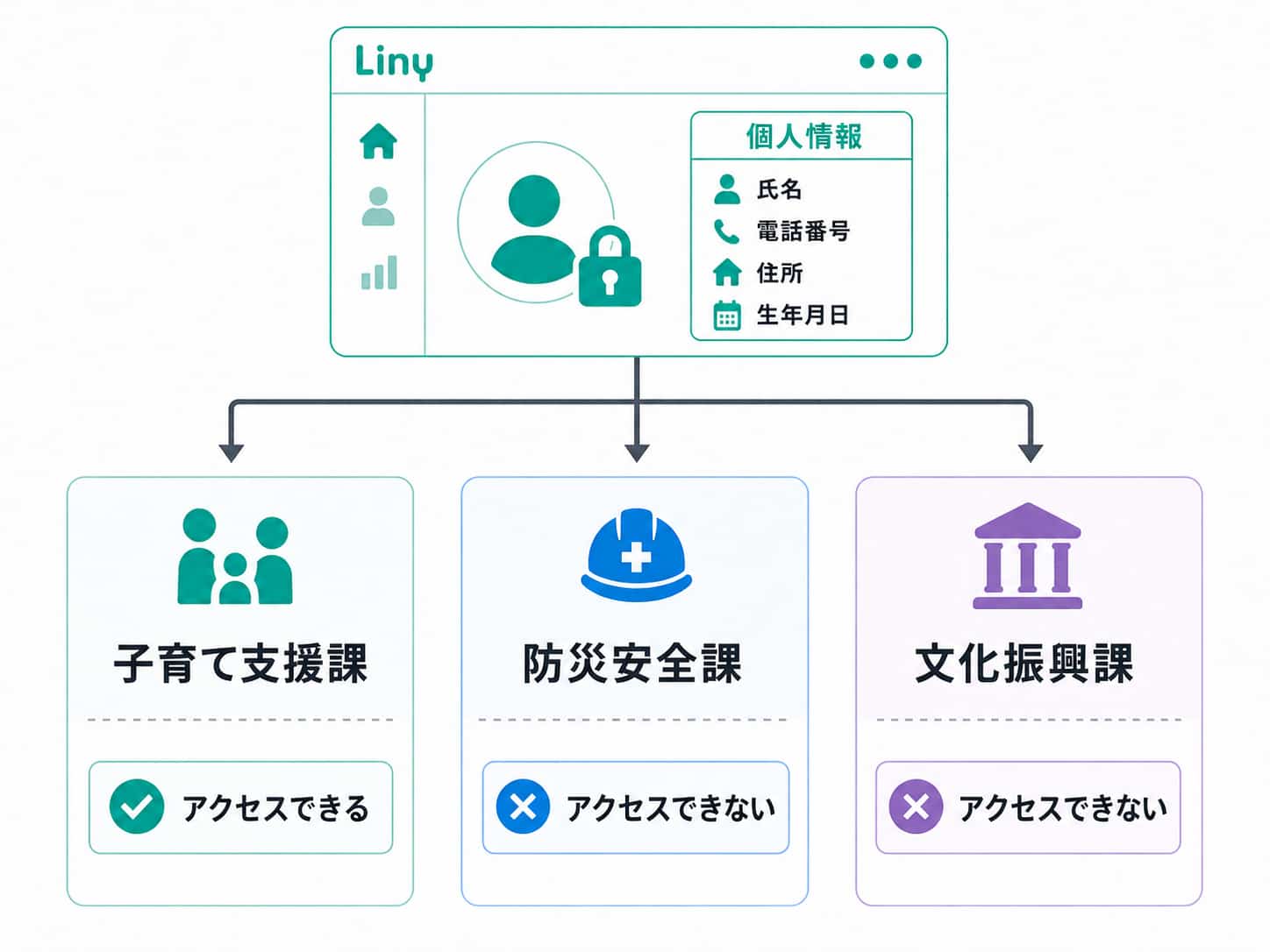 友だちの詳細画面にアクセスできる課を限定できる