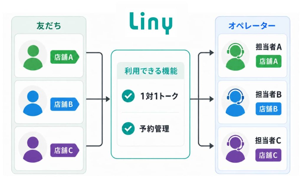 （自分の担当顧客のみ閲覧・対応ができる）