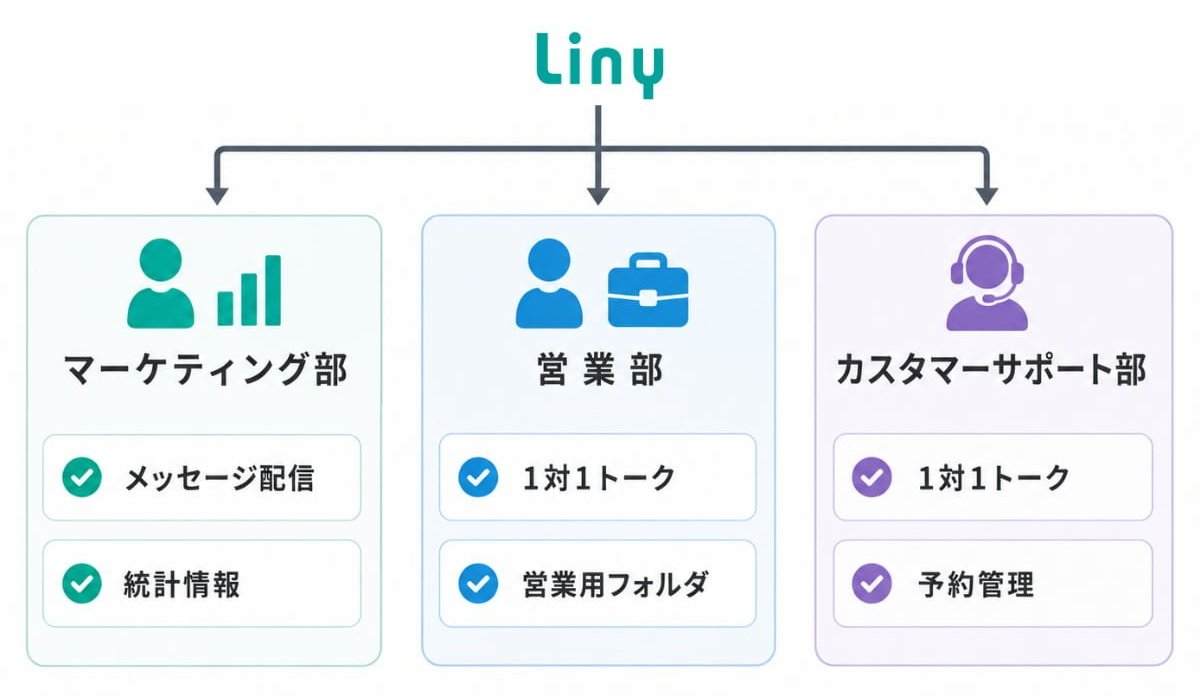 (部署ごとに利用できる機能やフォルダを制限できる)
