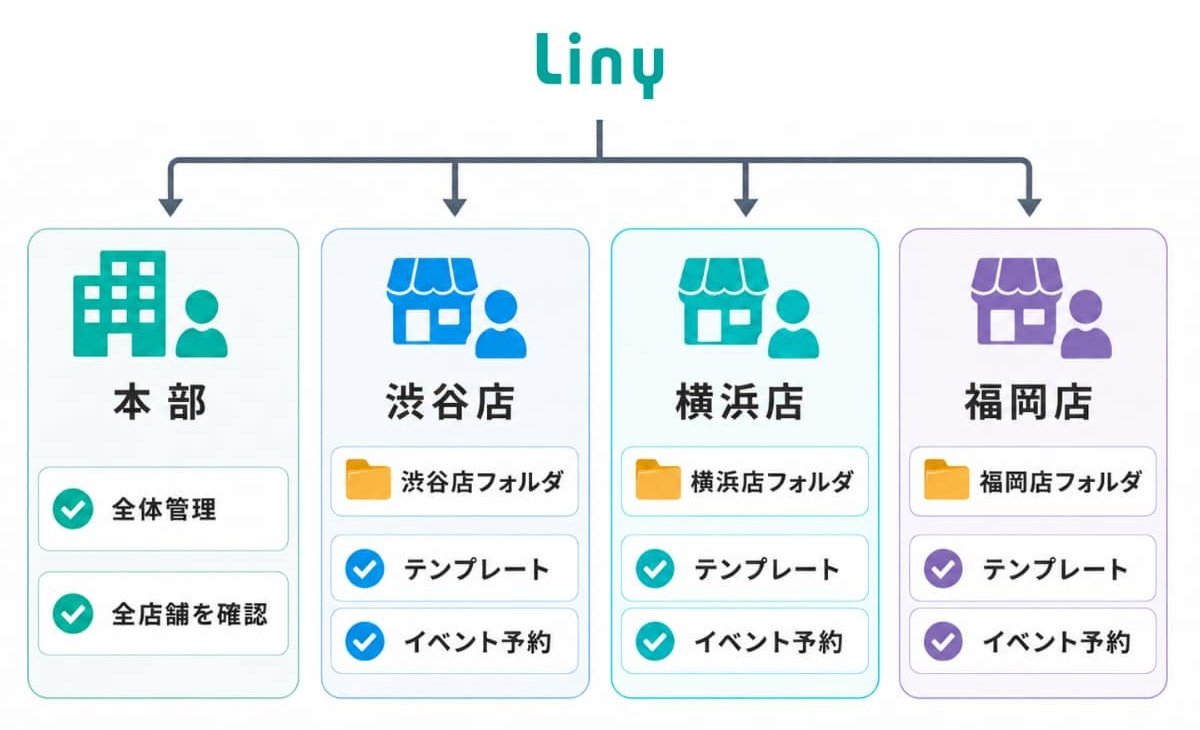 店舗ごとに利用できる機能やフォルダを制限できる