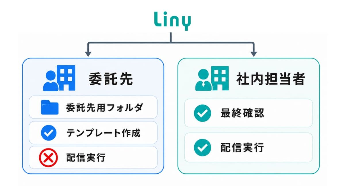 (委託先には一部の機能とフォルダのみ許可をする)