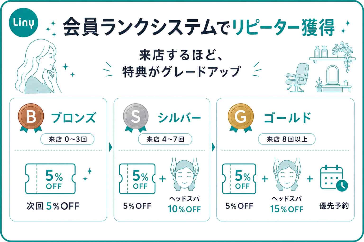 会員ランクシステムでリピーター獲得