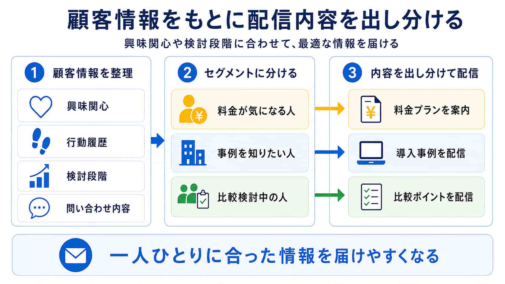 顧客情報をもとに配信内容を出し分ける