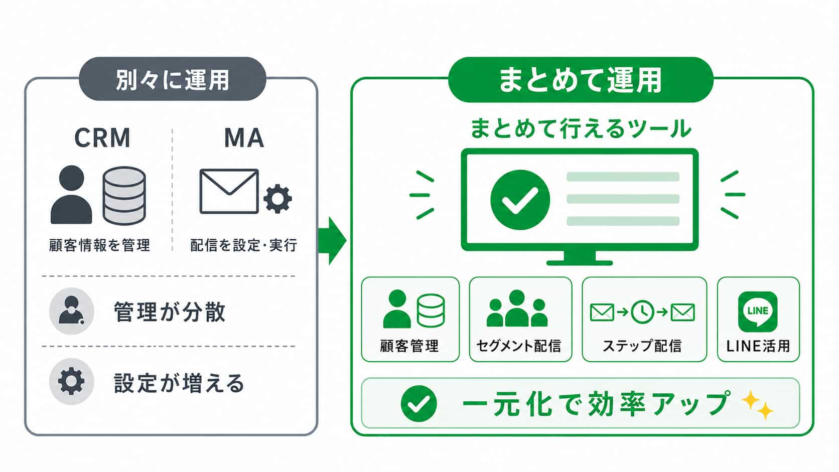 CRMツールとMAツールをまとめたツール