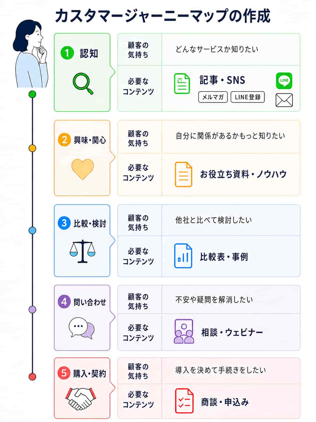 カスタマージャーニーマップの例