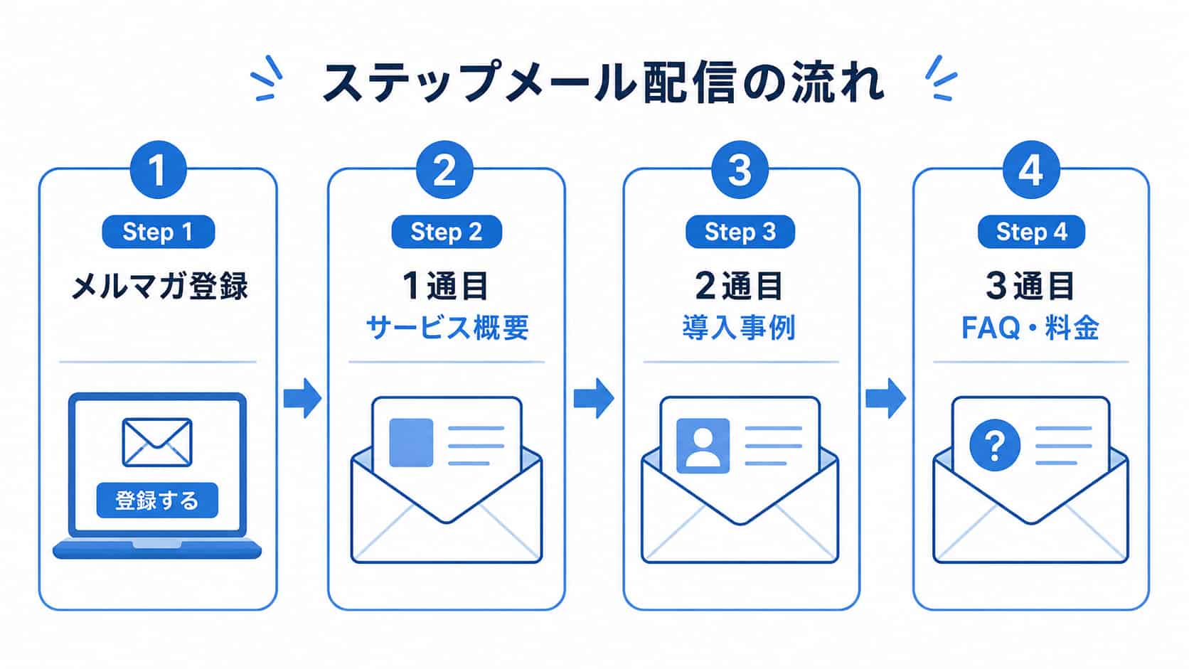 メルマガのステップメール配信