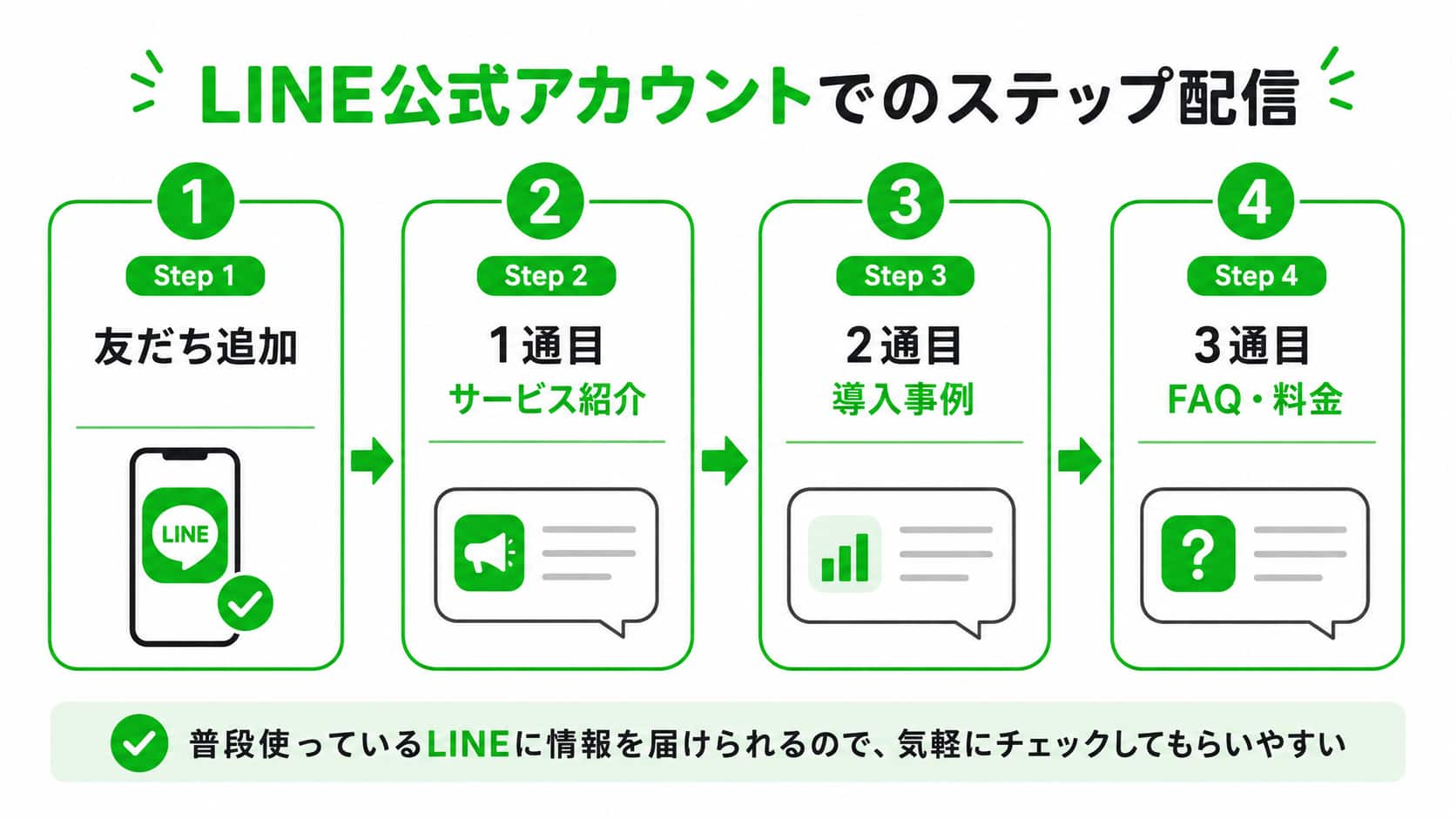 LINE公式アカウントのステップ配信