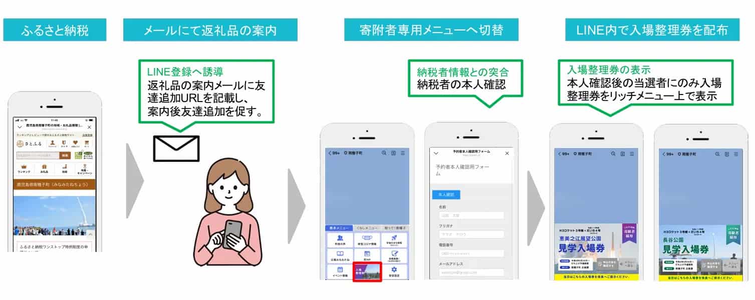 LINE上でデジタル入場整理券を配布する仕組み