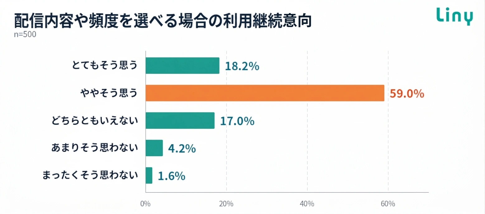 配信内容や頻度を選べる場合の利用継続意向